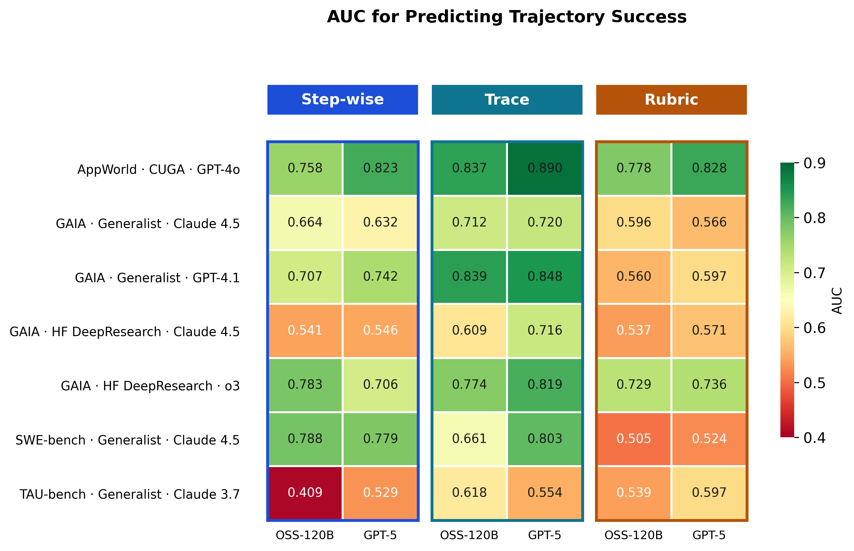 AUC heatmap for predicting trajectory success